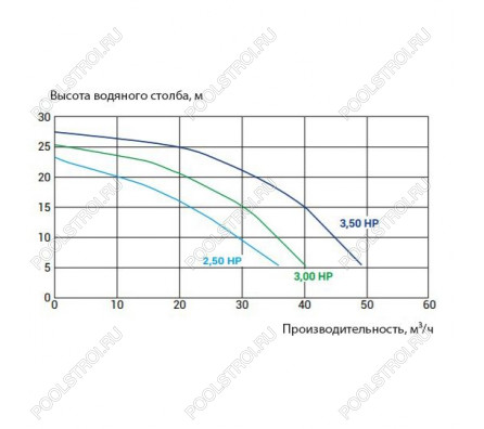 Насос для бассейна Kripsol KPR 250 M (30м³/ч 1.84кВт 220В)