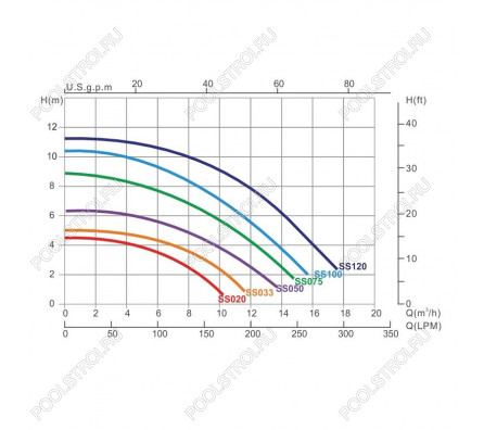 Насос для бассейна Emaux SS075T (12.2м³/ч 0.55кВт 220В)
